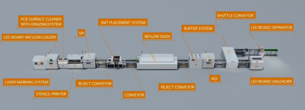 Composition and Basic Process Operations of SMT Production Lines