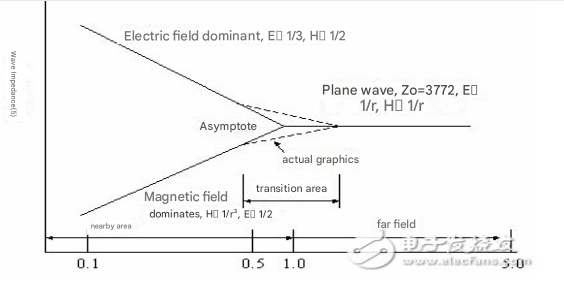 Causes and effects of EMI in PCB
