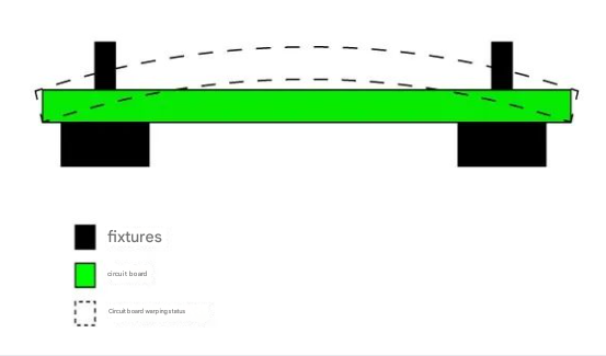 What is the standard for PCB warpage?