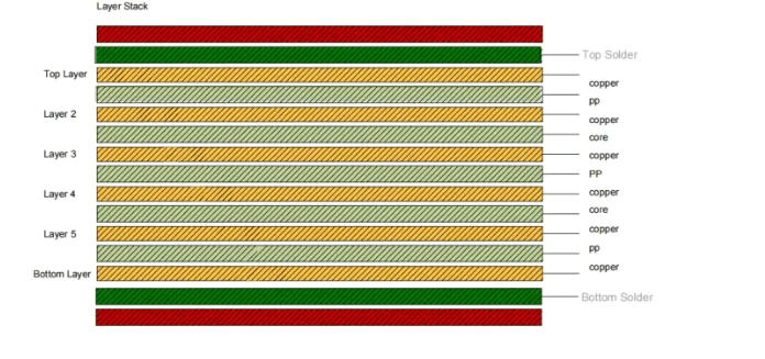 Why Design Balanced Stackup PCBs? What Are the Advantages?