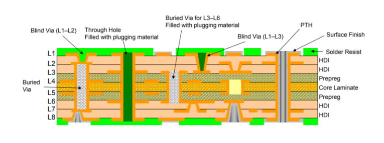 Blind Via Manufacturing Processes in PCB Production