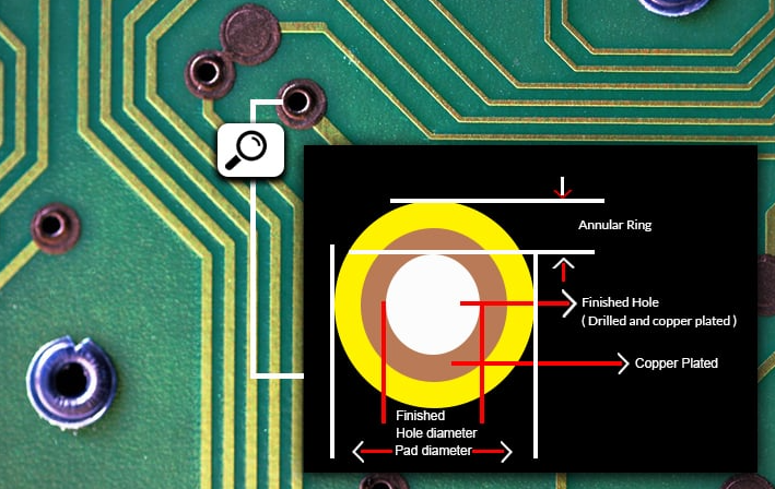 Annular Rings in PCB Design: Essential Aspects for Via Management