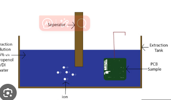 Ionic Contamination Testing of PCB Boards: Methods and Importance