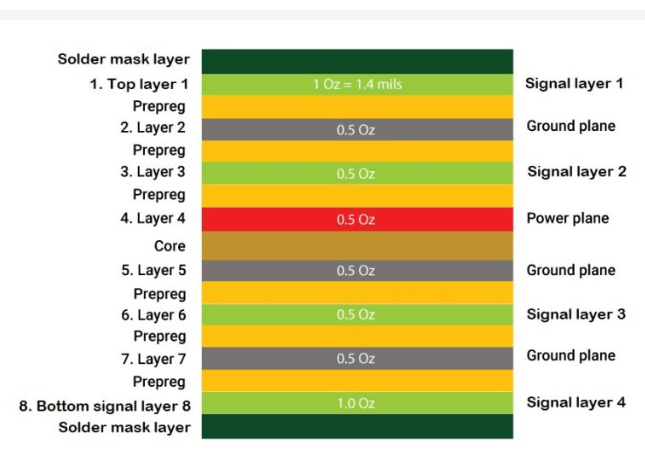 Balanced PCB Stackup Design Methodology