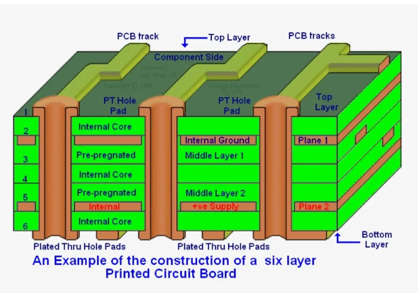 How Are the Top and Bottom Layers Connected in a PCB?