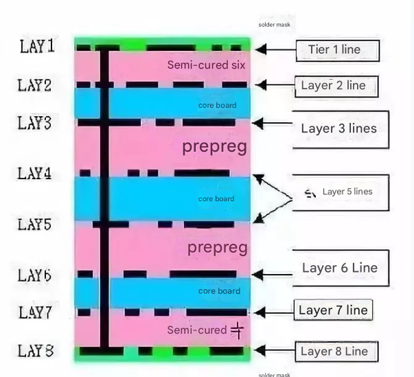 Uncovering the secrets of PCB manufacturing process