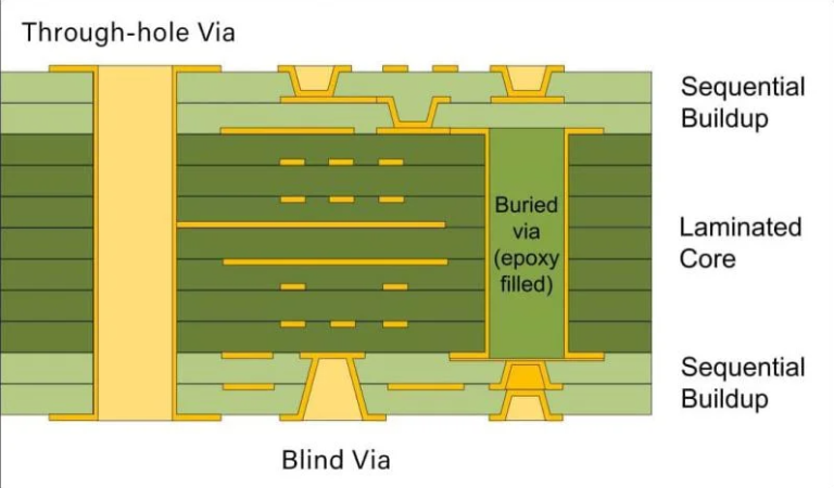 Solving Blind Via Issues in PCB Design and Manufacturing