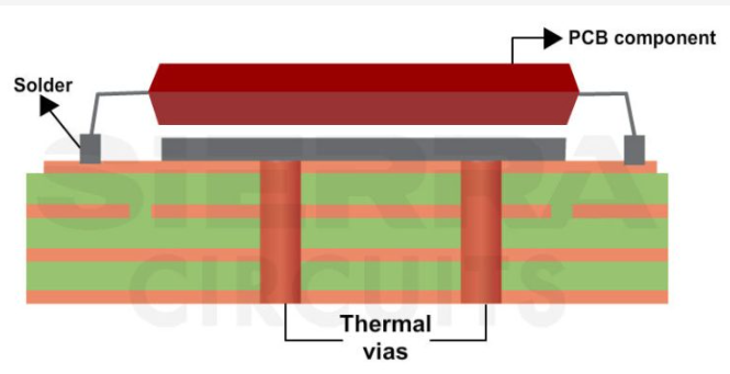 Methods for high-power PCB heat dissipation