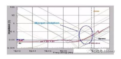 How to make some trade-offs when designing PCB boards to make the power distribution of PCBs