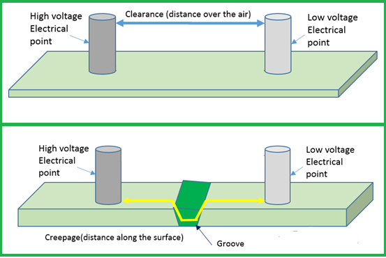 The relationship between wiring spacing and voltage