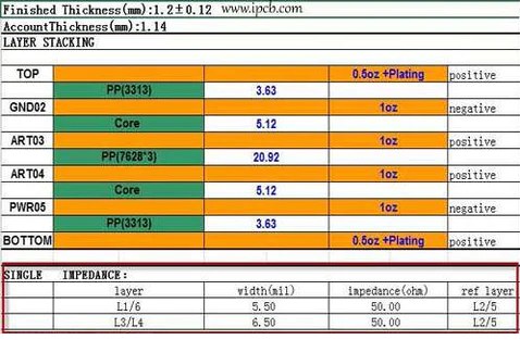 Why does PCB design control 50 ohm impedance?