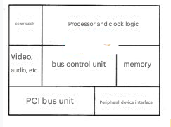 Functional segmentation of high-speed PCBs