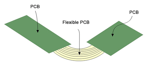 Using Flex-Rigid PCBs Produces More Reliable Products