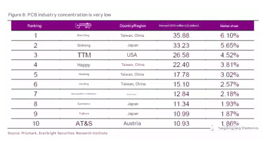 The high degree of customization of PCB is the most important feature of PCB.