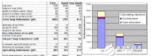 How to make trade-offs in the design of PCB power distribution network