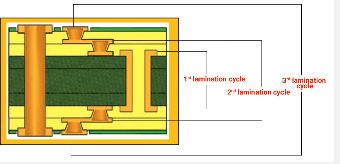 Main Trends and Technologies of PCB Sequential Lamination