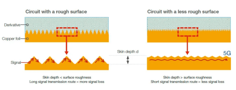 The Impact of PCB Surface Roughness from Different Manufacturers on Signal Integrity