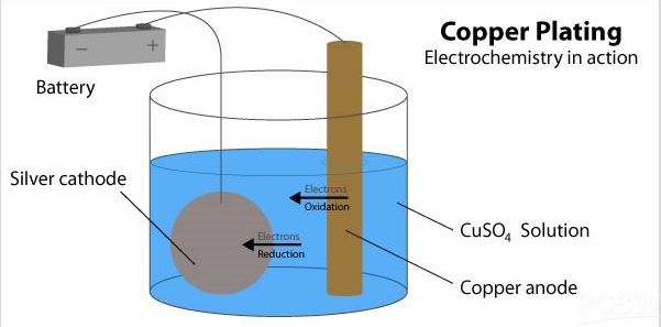 A Brief Analysis of the Advantages and Disadvantages of PCB Copper Plating Technology