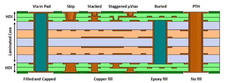 Discussion on Vias in PCB Design