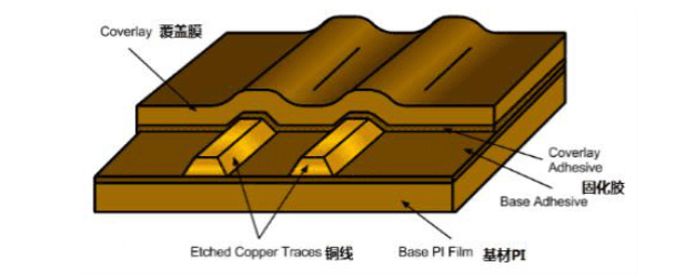Applications and Production Process of Rigid-Flex PCBs
