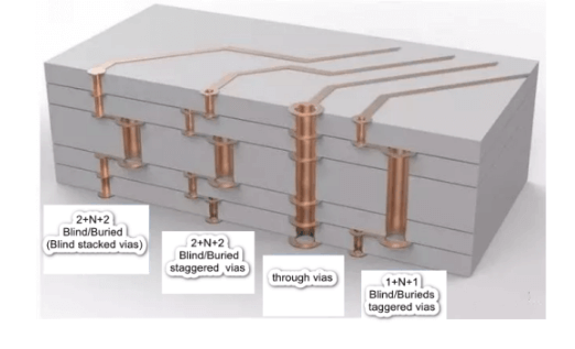 How to master multilayer PCBs?