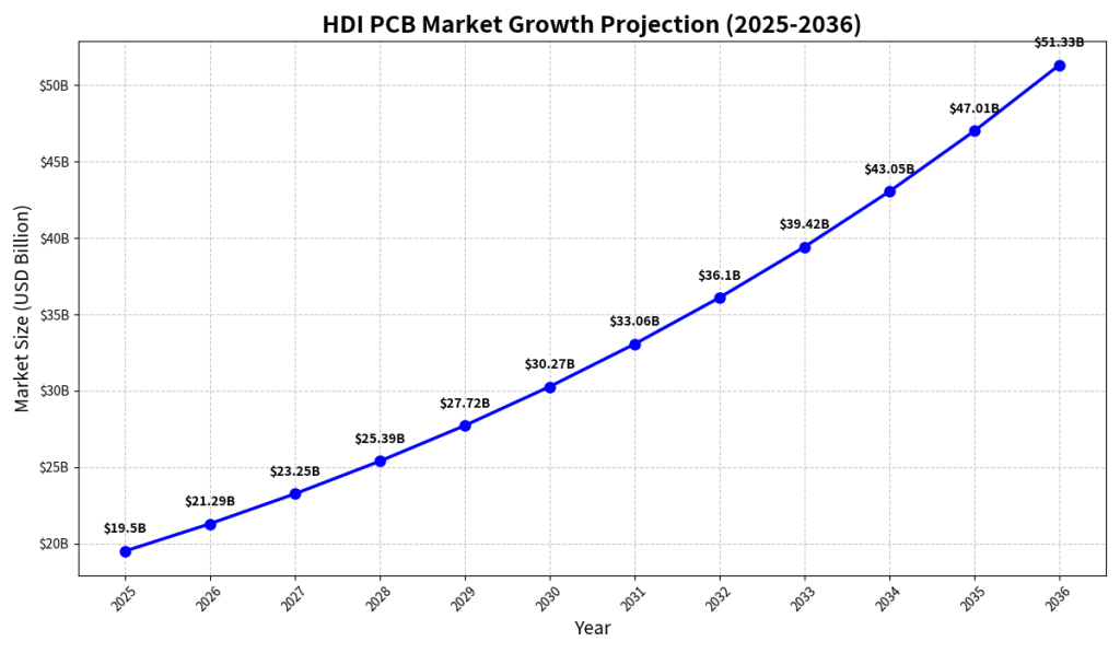 HDI PCB market growth chart showing projected expansion from 2025 to 2036