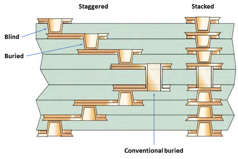 HDI PCB cross section showing staggered and stacked microvias, blind vias, buried vias compared to conventional through-hole vias