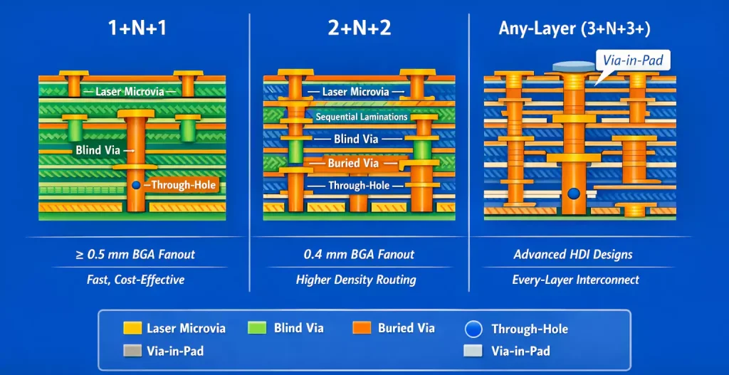 HDI PCB stackup types comparison: 1+N+1, 2+N+2, and Any-Layer structures with laser microvias, blind vias, buried vias, and via-in-pad technology
