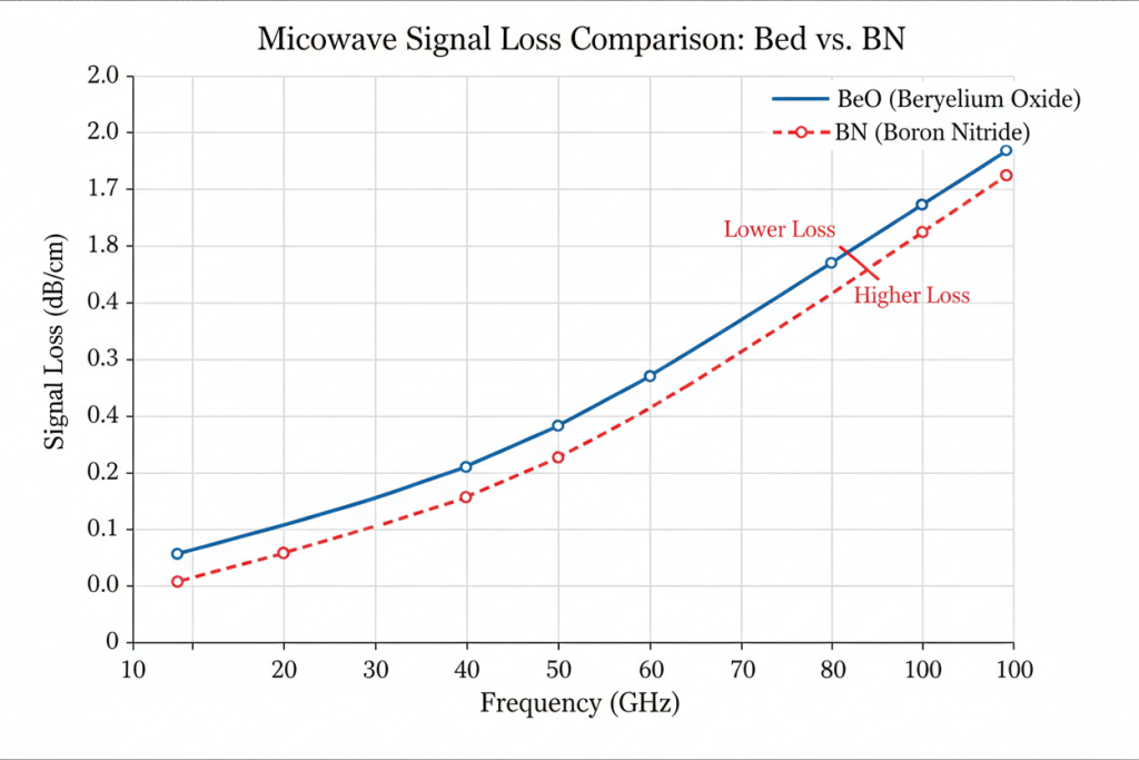 Chart showing signal loss comparison between BeO and BN at high microwave frequencies