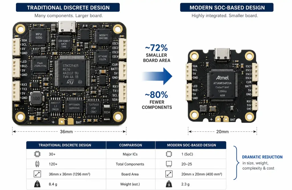 Side-by-side comparison of discrete component design versus SoC integrated design showing component count reduction