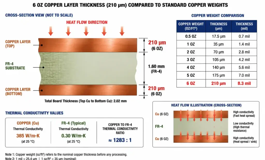 6 OZ heavy copper PCB cross-section showing copper thickness and thermal conductivity comparison