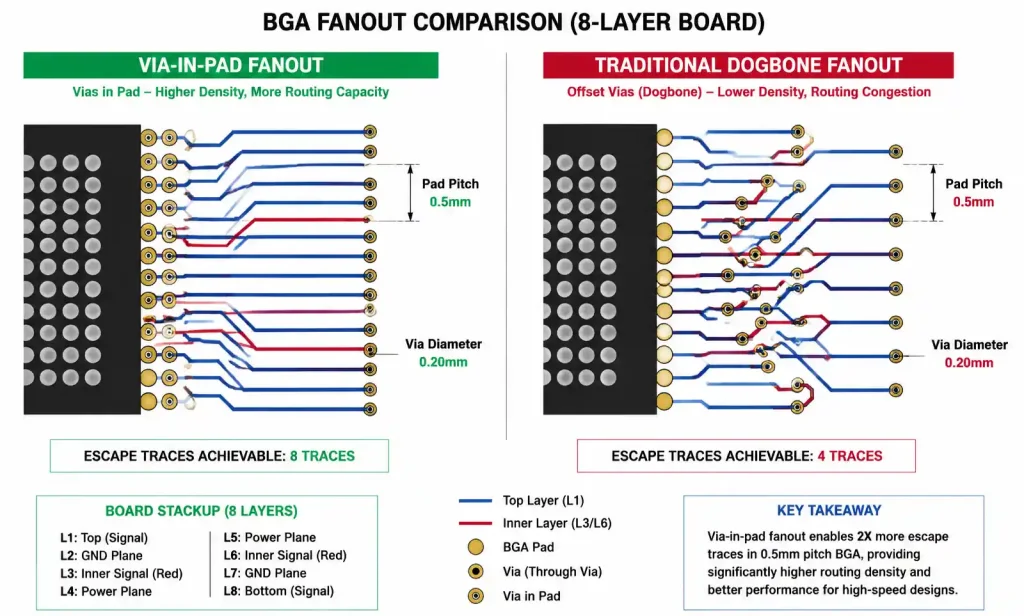 BGA escape routing comparison showing via-in-pad versus traditional dogbone fanout on 8-layer PCB