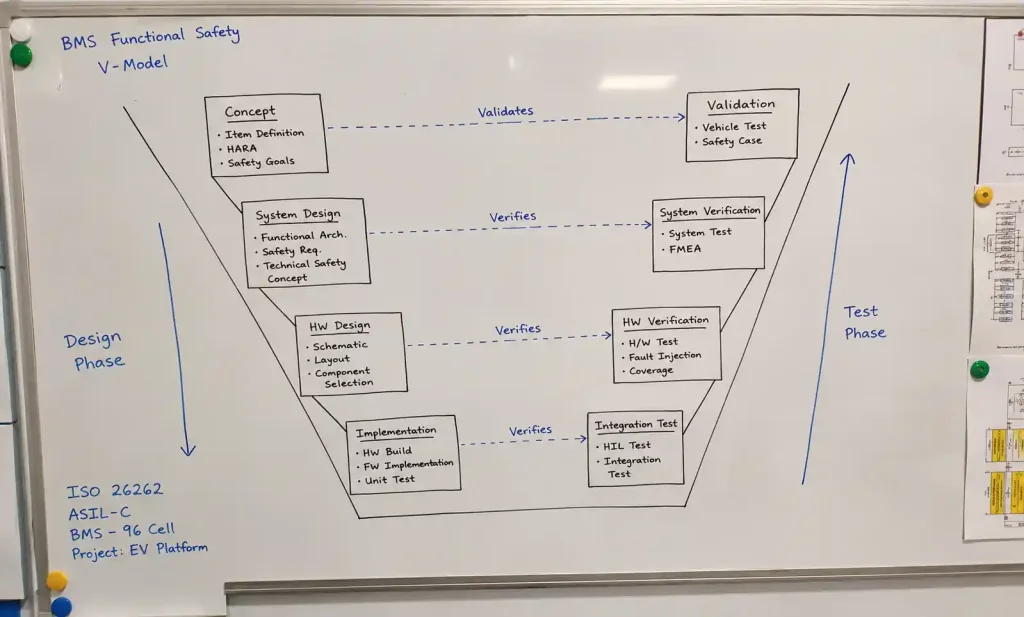 ISO 26262 V-model development process for BMS hardware design