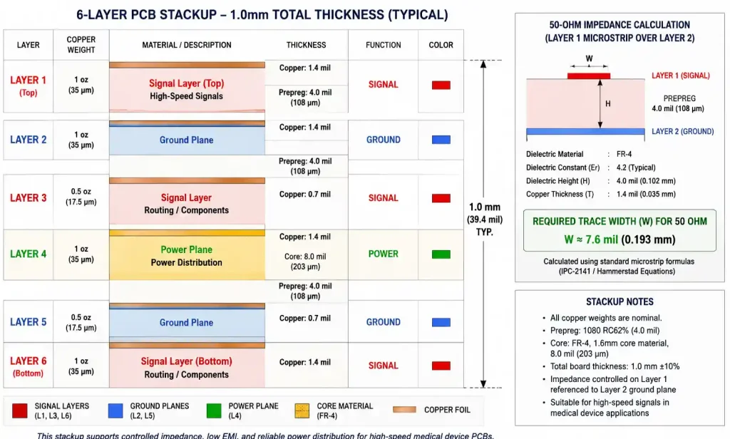 6-layer PCB stackup design with impedance-controlled traces for medical electronics