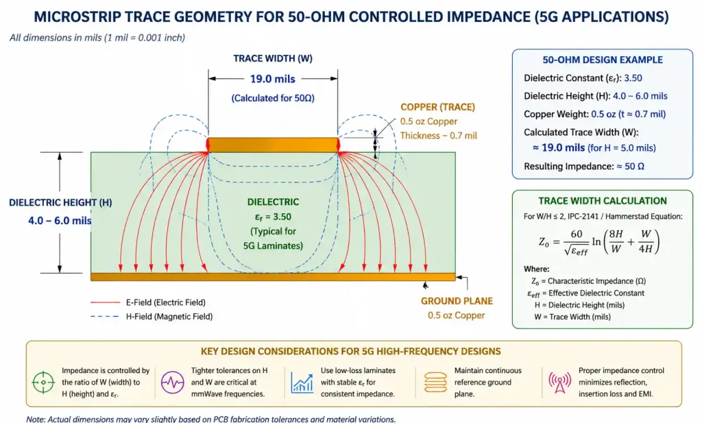 Microstrip trace geometry and impedance control for 5G PCB showing trace width, dielectric thickness and copper layers