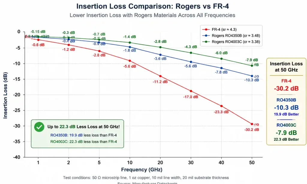 Rogers material vs FR-4 insertion loss comparison chart