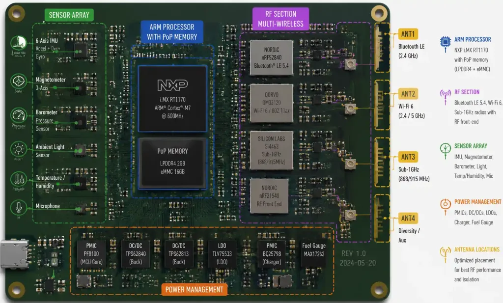 Smartwatch PCB layout showing main components including processor, RF section, sensors, and PMICs