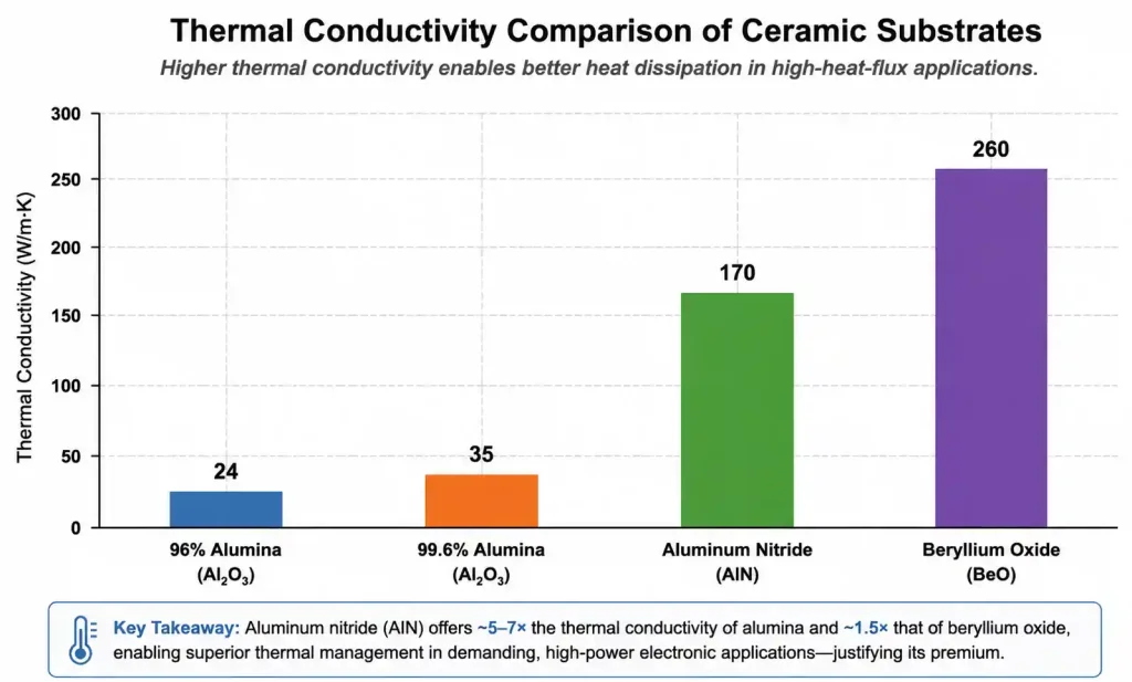 Thermal conductivity comparison bar chart for ceramic PCB substrates