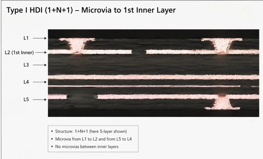 Type I HDI PCB structure showing 1+N+1 configuration with outer layer microvias