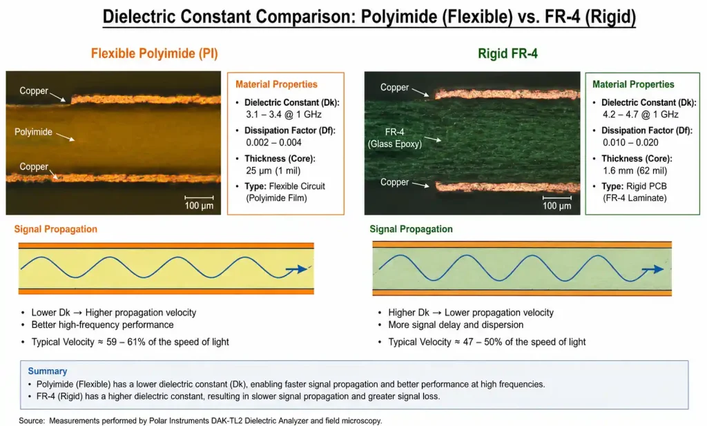 Diagram showing electrical characteristics comparison between flex PCB and rigid PCB materials