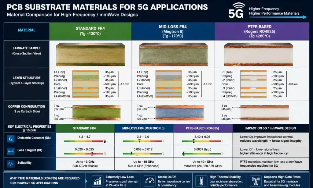 Microstrip trace geometry and impedance control for 5G PCB showing trace width, dielectric thickness and copper layers