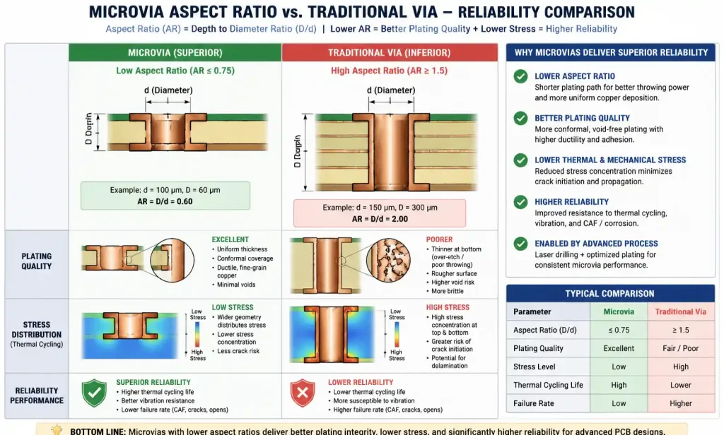 Microvia aspect ratio and reliability comparison diagram