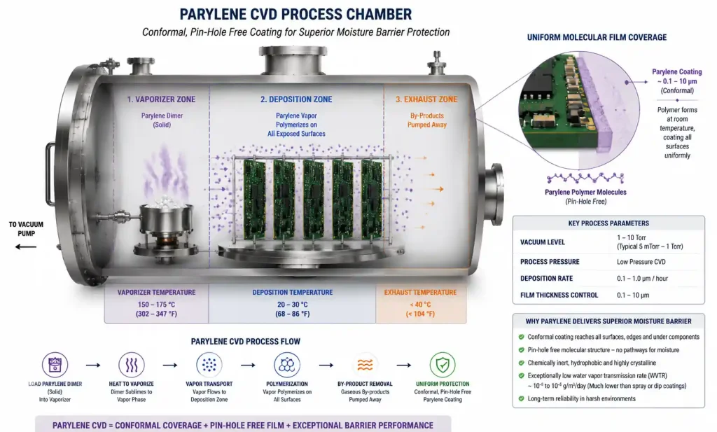 Parylene CVD conformal coating application process showing molecular film deposition