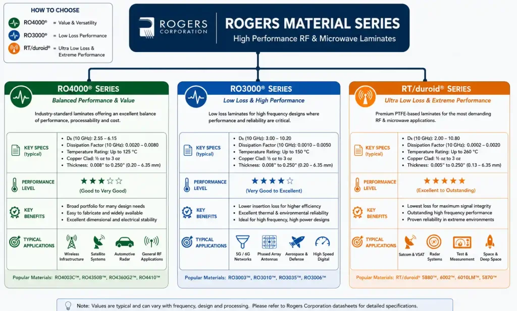 Rogers PCB material series overview and family tree
