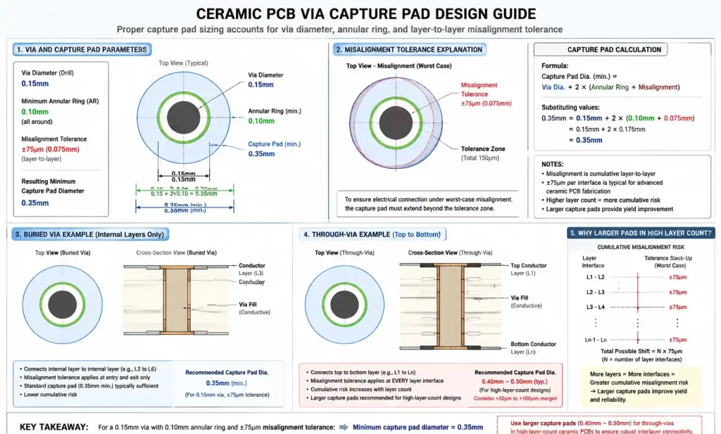 Ceramic PCB via design showing capture pad sizing with layer misalignment tolerance considerations
