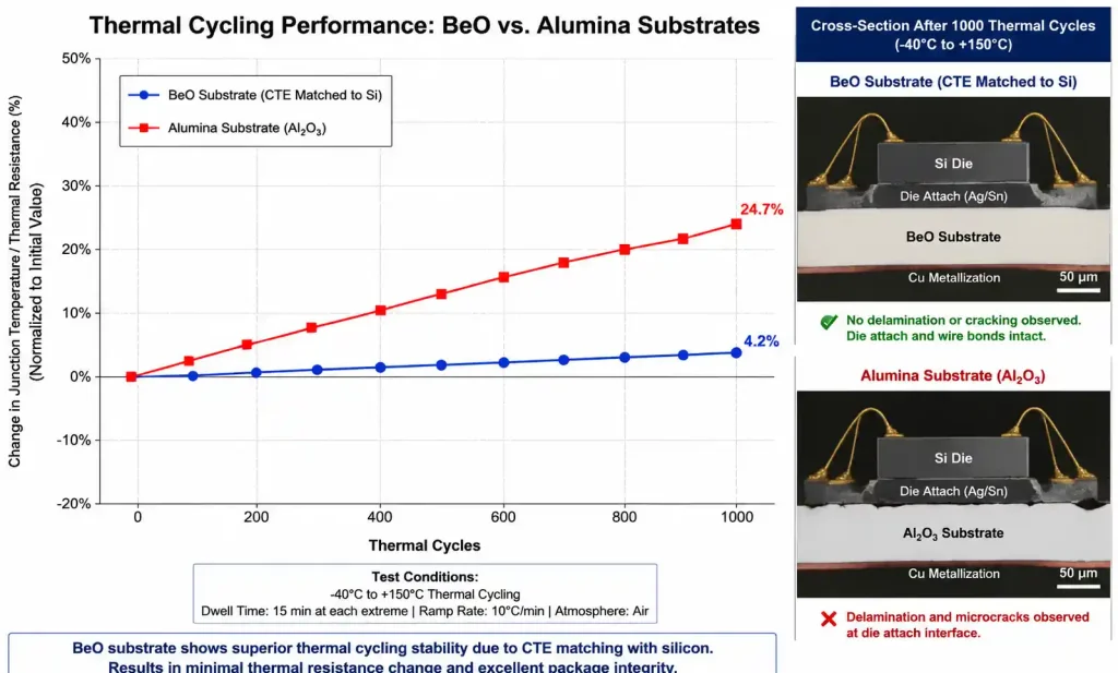 Thermal cycling test results comparing BeO and alumina substrate reliability