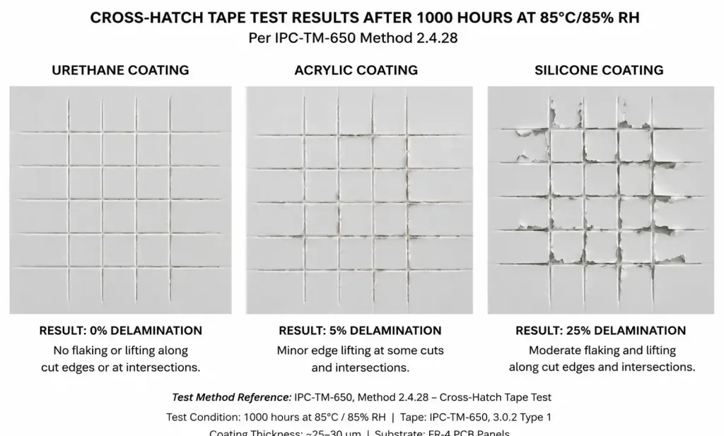 Cross-hatch adhesion test results comparing conformal coating performance after humidity exposure