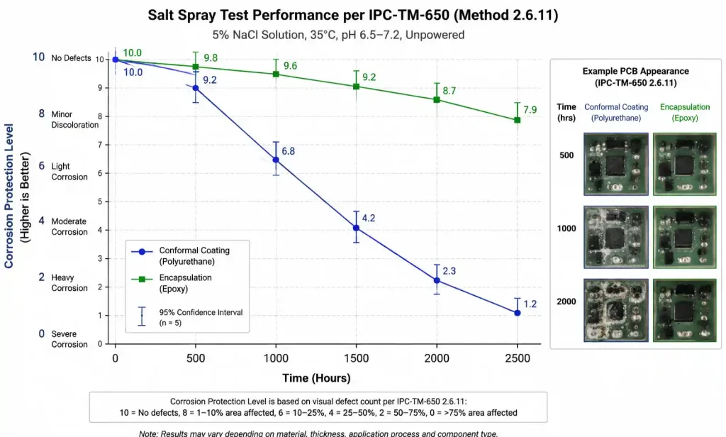 Salt spray test results comparing conformal coating and encapsulation corrosion protection performance over time