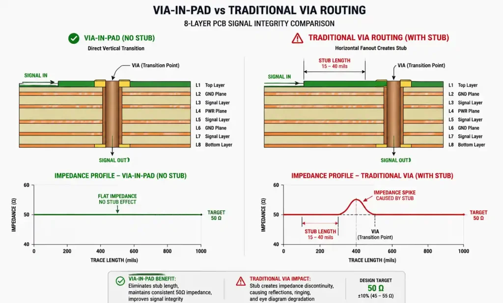 Signal integrity comparison showing impedance discontinuity from via stub in traditional routing versus via-in-pad