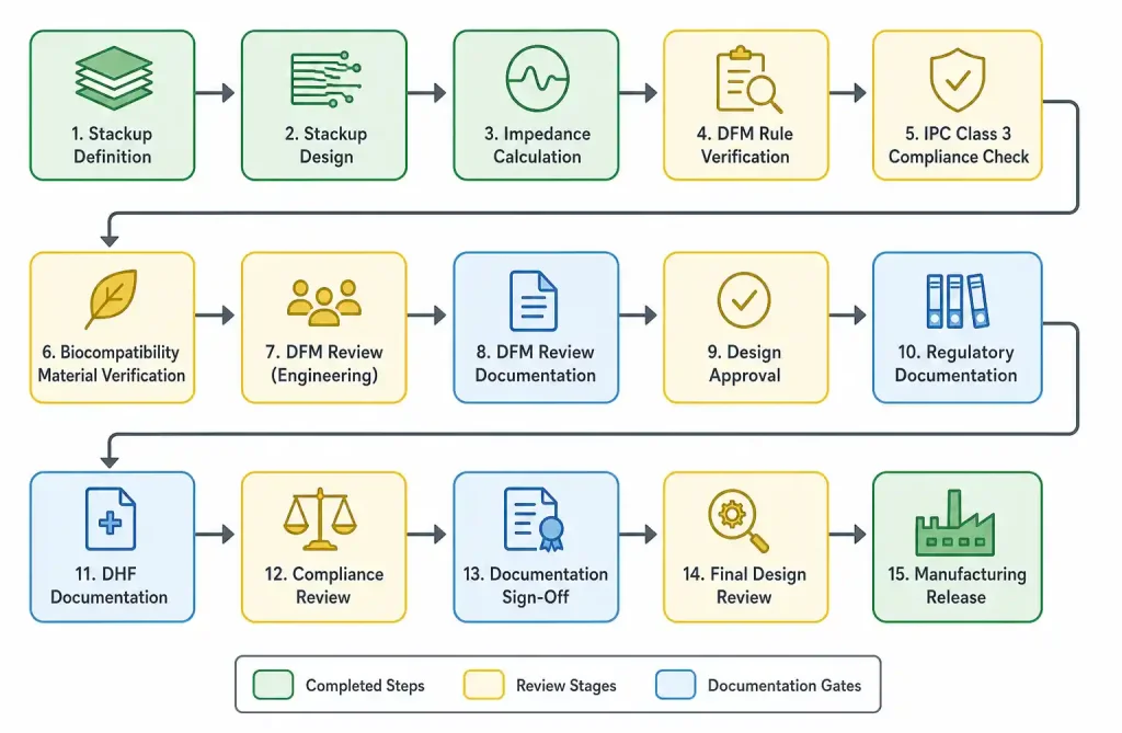 DFM review workflow diagram for medical-grade 6-layer HDI PCB design validation
